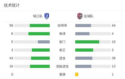 盐城队客场2-1镇江队 逆转取胜