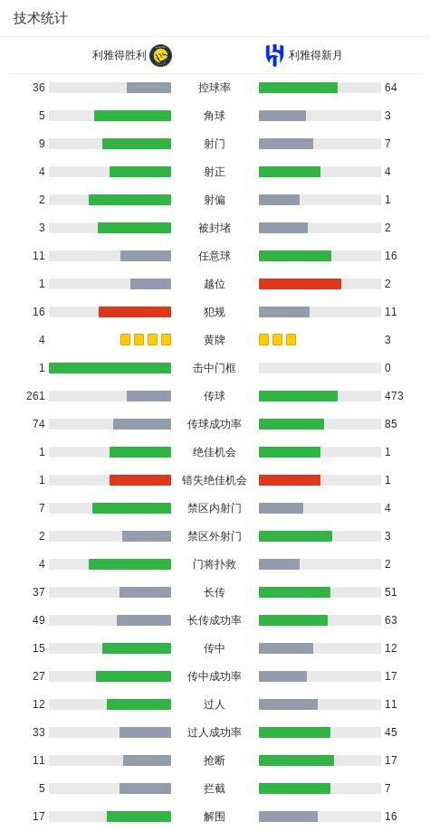 利雅得胜利1比1利雅得新月 本托失误送绝平