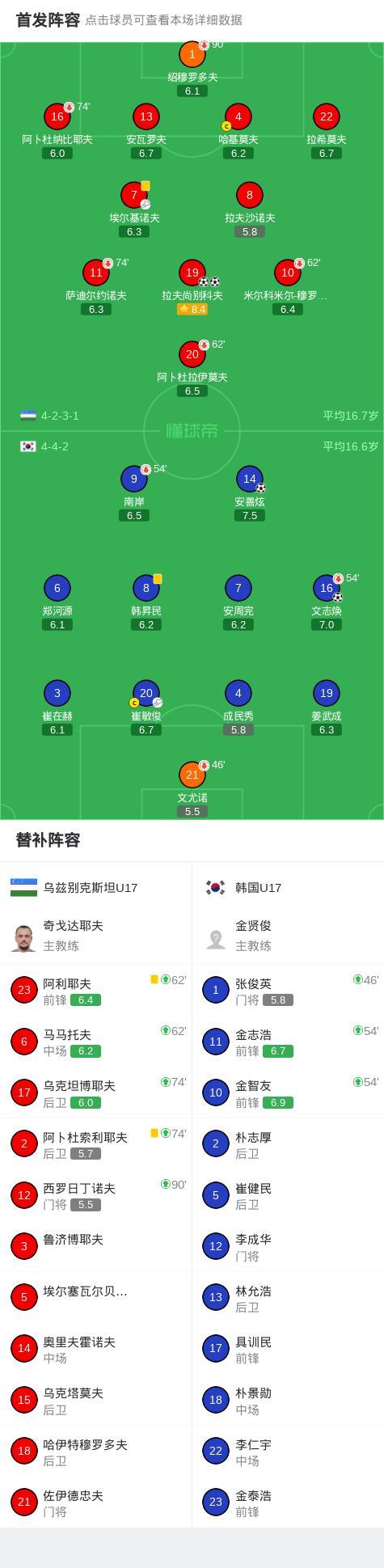乌兹别克斯坦U17点胜韩国U17晋级