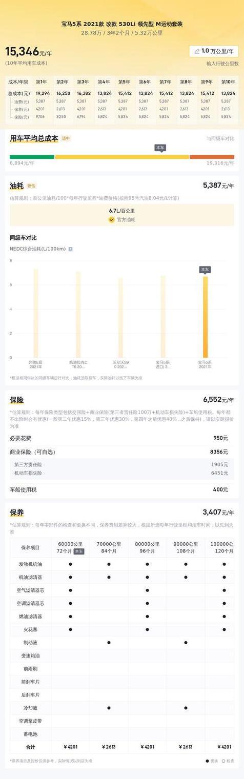 2021年宝马 5系，5.32万公里，报价 28.78万，可入吗？