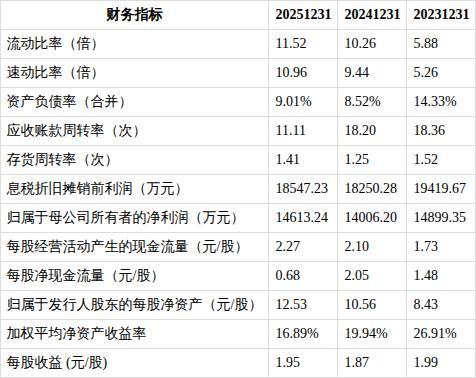 IPO鹰眼预警 贝尔生物毛利率出现波动 财务指标引关注