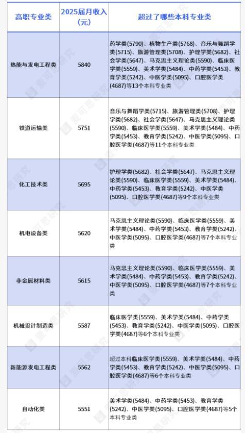 多个高职专业起薪超部分本科专业