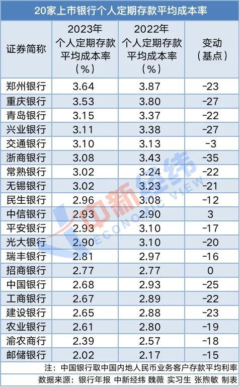 银行存款利率多次下调 但六大行存款一年却多了14万亿