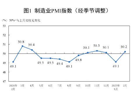 50.2%！2月制造業(yè)PMI回升明顯,，專家：3月PMI有望繼續(xù)保持在擴(kuò)張區(qū)間