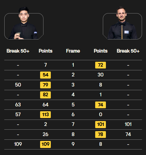 德国赛16强出炉!赵心童出局、徐思险胜塞尔比,张安达轰第5杆147 中国军团表现抢眼