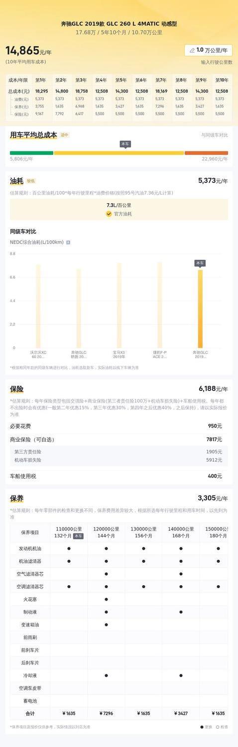 17万买2019奔驰GLC，10万公里超值，豪华SUV真香？