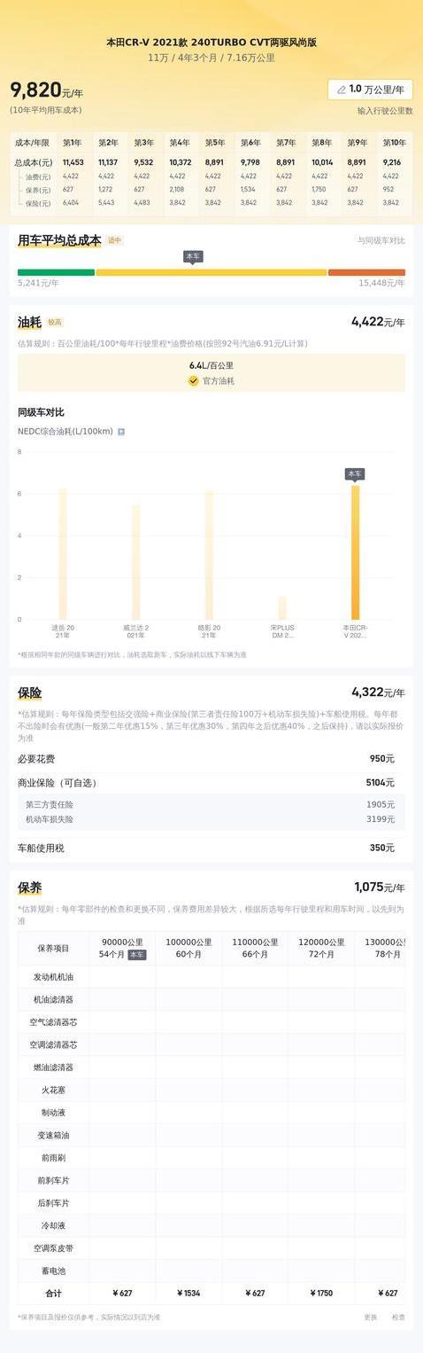 11万入手准新CR-V，家用SUV首选，真值？