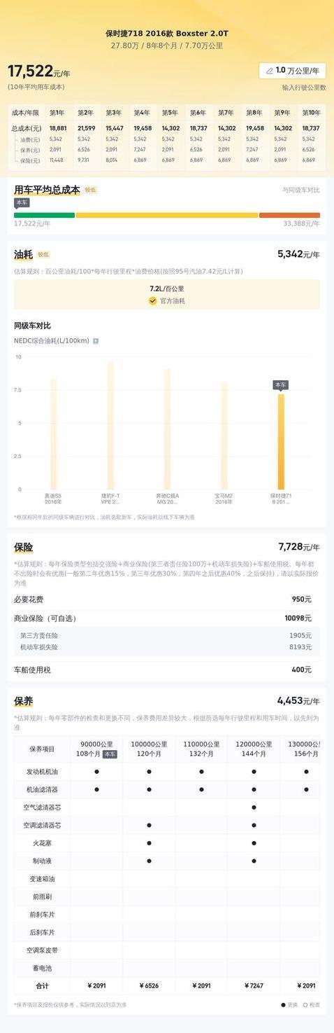 9年保时捷718仅27.8万，性能拉风车况好，值不值入手？