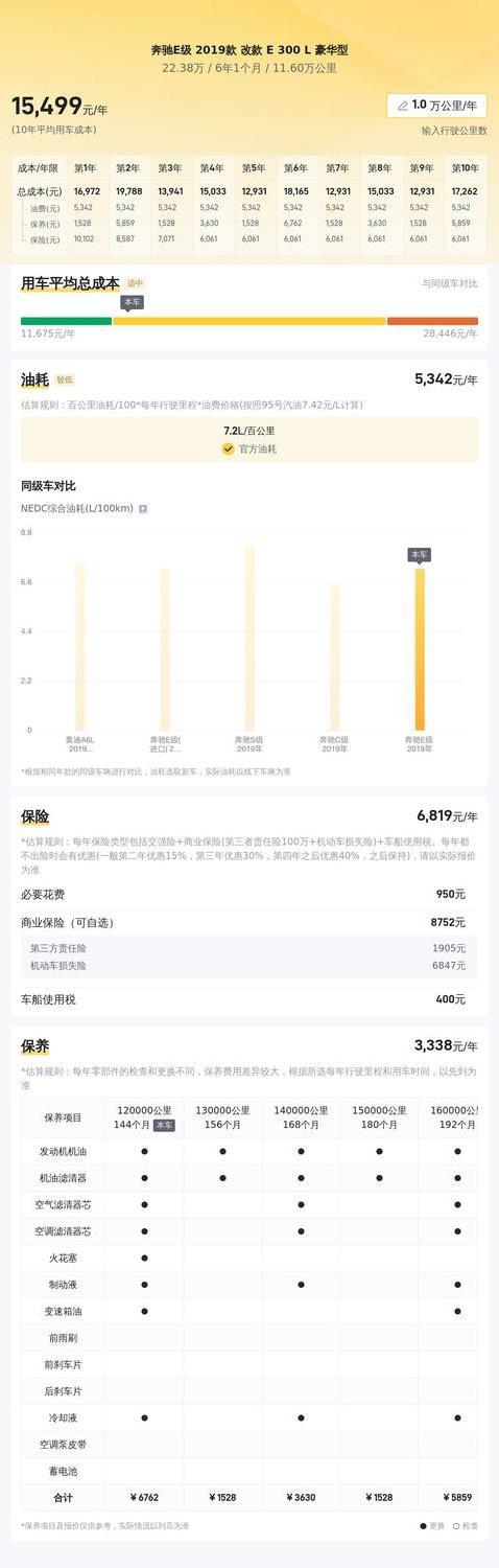 22万买奔驰E级豪车，省下26万，值不值得入手？