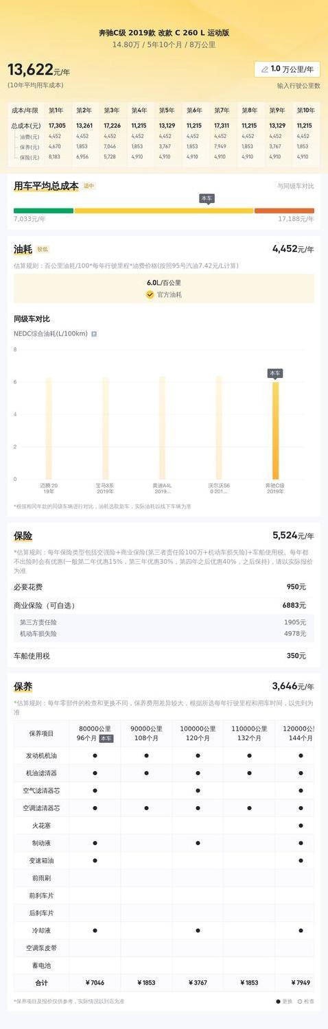 14.8万买奔驰C级，豪华配置省油又宽敞，真值？