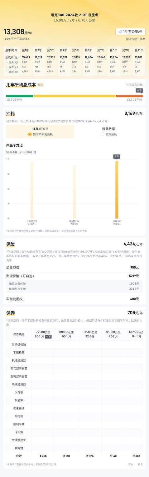 硬派坦克300仅17万，二手准新车况好，值不值？