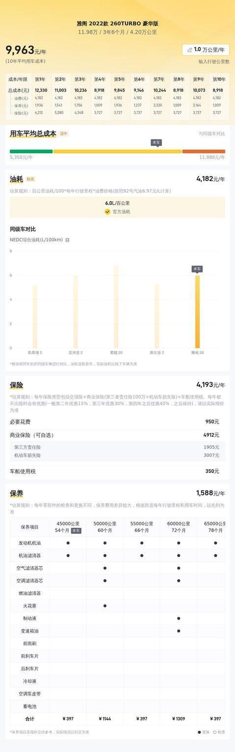 22年雅阁4万公里报价12万，配置顶尖省油耐用，入手值吗？