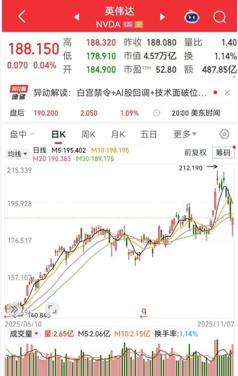 美国8家AI巨头市值损失5.7万亿，科技股损失惨重