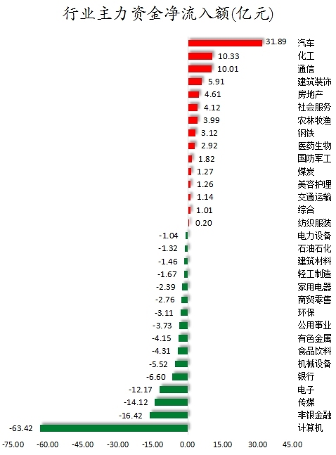 数据复盘丨南京化纤11连板 主力资金净买入80股超亿元 龙虎榜机构抢筹13股