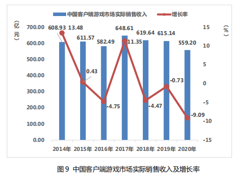 《2020中国游戏产业报告》公布:全年销售收入2768亿元, 同比增长20.71%