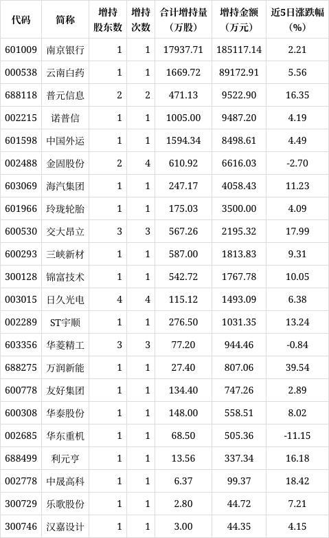 6股获重要股东大手笔增持