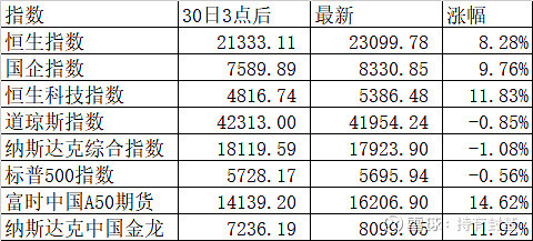 纳斯达克中国金龙指数涨0.07%