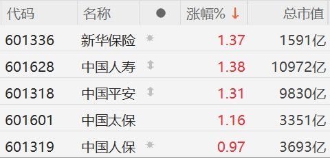 A股券商股普涨 光大证券涨近7%