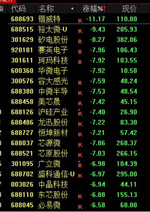 A股尾盤上演深V行情 半導體板塊強勢反彈