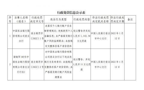 千余名学生“被开户”，农业银行广西崇左分行被罚1142.5万元