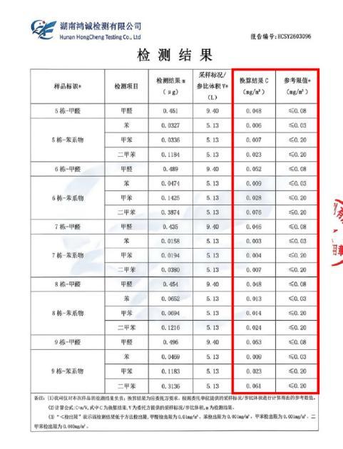 《乘风2026》回应“宿舍甲醛超标” 检测结果合格