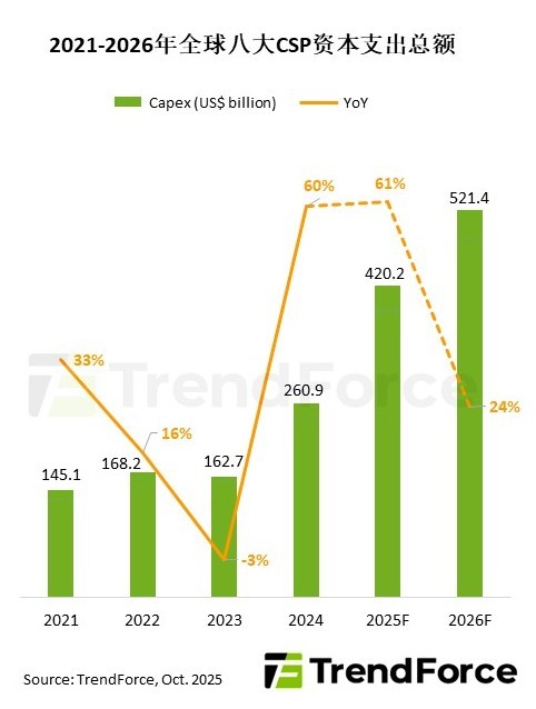 一年抵两年：全球八大 CSP 云服务提供商 2025 年资本支出预计超 4200 亿美元