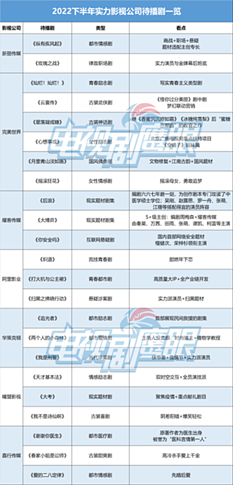 2022下半年待播剧榜单公布《纵有疾风起》和《玫瑰之战》