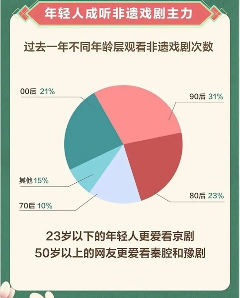 打破了"看戏的都是老年人"的刻板印象