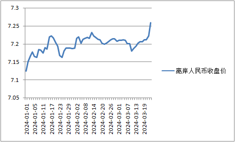 3月22日为截至16:00左右报价