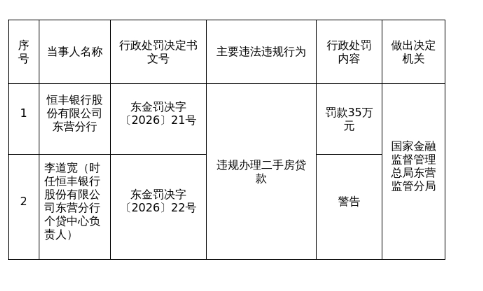 恒丰银行东营分行再收罚单,违规办理二手房贷款被罚35万