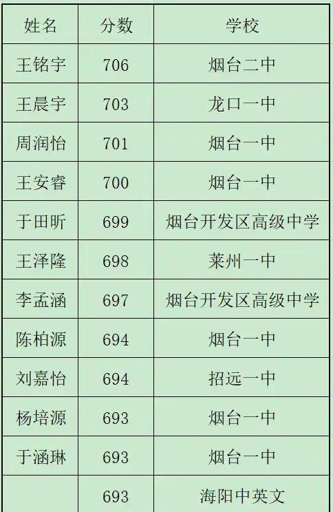 高考706分的烟台考生王铭宇：想去清华大学姚班，励志榜样脱颖而出