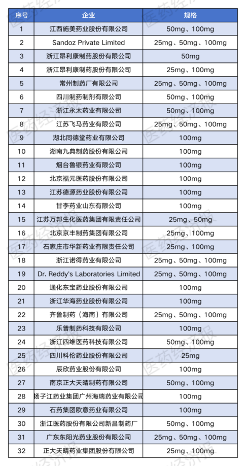 重磅口服降糖药集采濒临、专利到期！正大天晴、万邦、东阳光、齐鲁等30家药企挑战默沙东独占