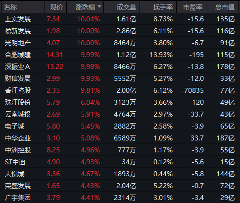 A股超4600家个股上涨 市场全面回暖