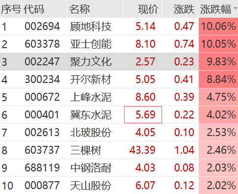 大消息！地产股，拉升