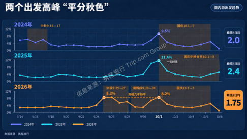 13天长假重塑“黄金周”:长线订单翻倍,消费流向中小城市