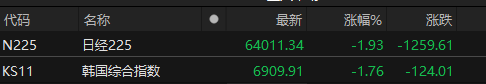 日经225指数收跌1.93%正规实盘配资，韩国综指收跌1.76%