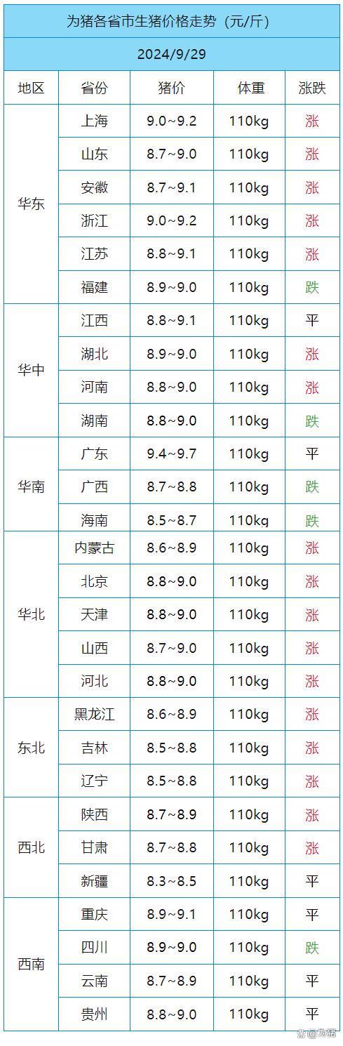 一夜“逆转” 猪价“涨猛了”？附：9月29日猪价 全国普涨趋势明显