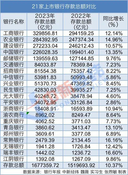 银行存款利率多次下调但六大行存款一年却多了14万亿