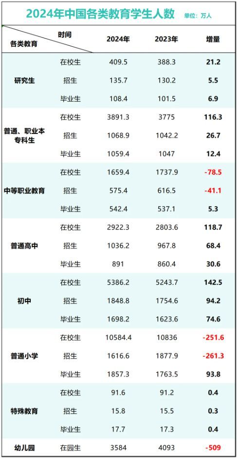 暴降7万！官方公布2025全国高考报名人数，复读生更少了？