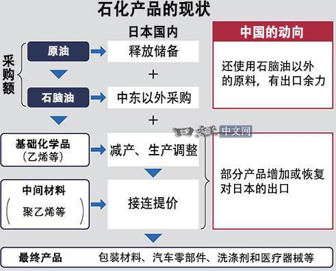 日企宣称进口中国化工品救急很不安 担忧未来竞争力