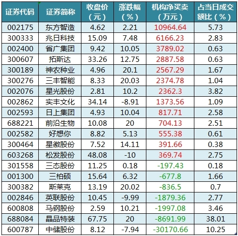 数据复盘丨南京化纤11连板 主力资金净买入80股超亿元 龙虎榜机构抢筹13股