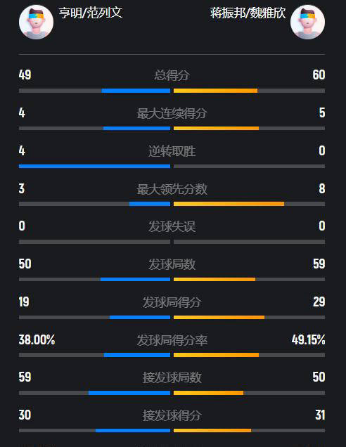 世界第二绝境重生！兴邦组合2-1晋级决赛，世锦赛首冠一步之遥 国羽新星闪耀巴黎