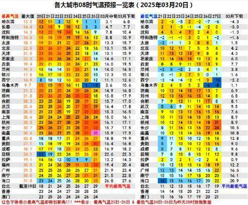 春分这场超级回暖有多猛