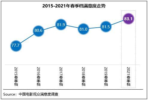 春季档电影观众满意度创7年新高 你最爱哪部？