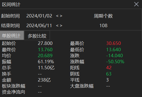 东方甄选跌至10% 年内股价腰斩过半