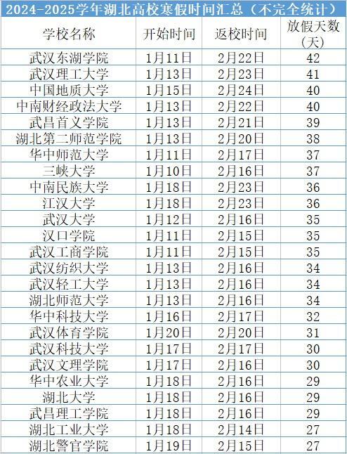 全国高校2025寒假时间统计 各地放假长短不一