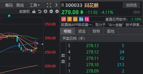 股市播報 小紅書概念回調,，國旅聯合4連板跟漲 市場情緒仍健康