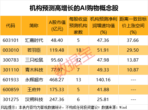 机构扎堆盯上7只AI零售概念股 高增长潜力股受关注