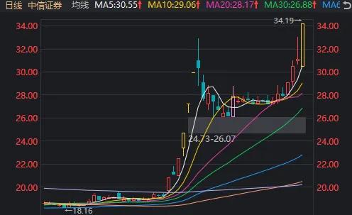 “牛市旗手”带动A股再度大涨！中信证券、东方财富均创新高 大金融强势领涨