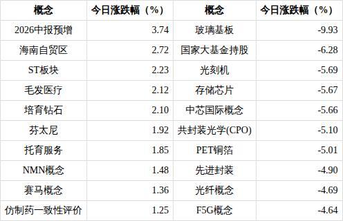玻璃基板概念下跌9.93%
